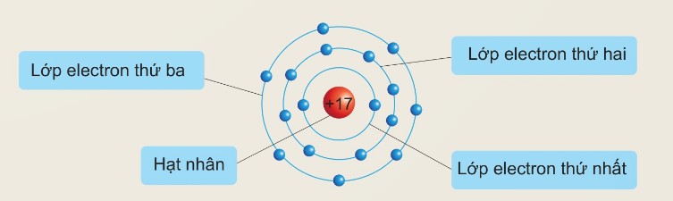 Sơ đồ lớp electron nguyên tử chlorine