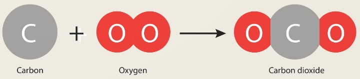 Sơ đồ mô tả phản ứng giữa carbon và oxygen tạo thành carbon dioxide