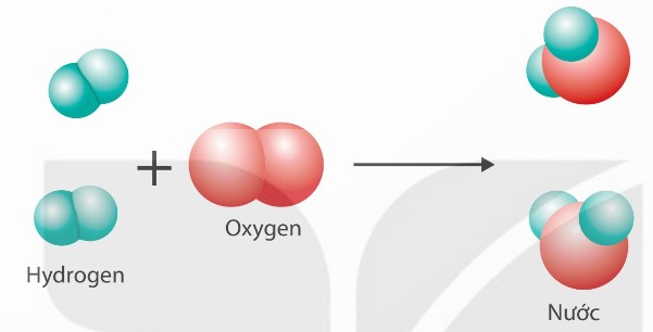 Sơ đồ mô tả phản ứng giữa hydrogen và oxygen tạo thành nước (Ảnh Sách KNTT)