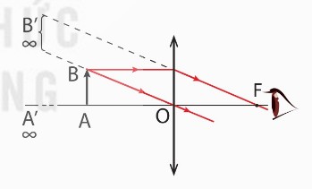 Sơ đồ tạo ảnh qua kính lúp khi d = f