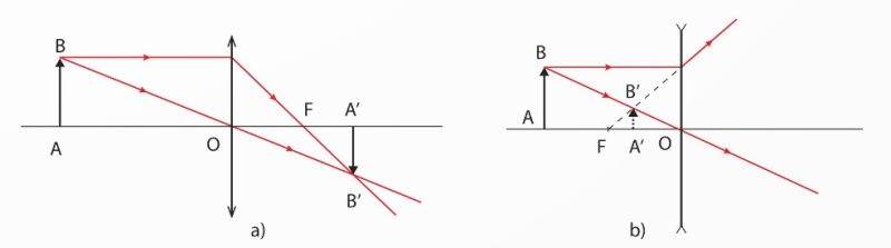 Sơ đồ tạo ảnh qua thấu kính hội tụ (a) và phân kì (b)