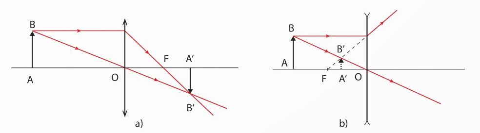 Sơ đồ tạo ảnh qua thấu kính hội tụ (a) và thấu kính phân kì (b)