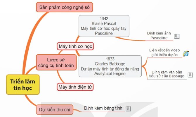 Sơ đồ tư duy trình bày ý tưởng Triển lãm tin học của nhóm An, Minh và Khoa