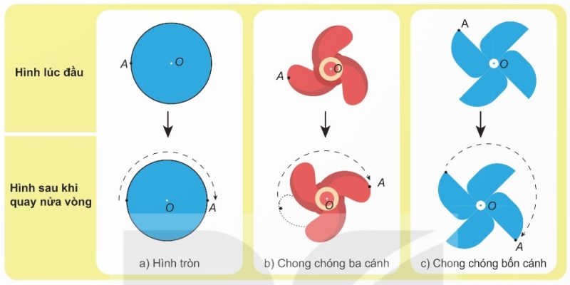 So sánh hình tròn, chong chóng 3 cánh, chong chóng 4 cánh trước và sau khi quay nửa vòng