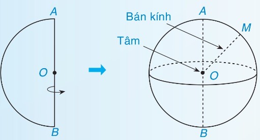 Tạo lập mặt cầu và hình cầu bằng cách quay nửa đường tròn / nửa hình tròn quanh đường kính