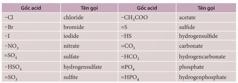 Tên gọi một số gốc acid