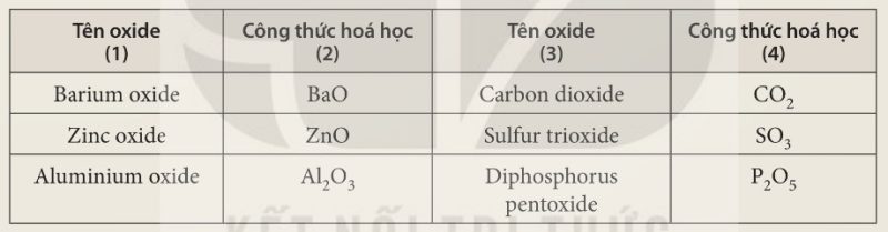 Tên và công thức một số oxide