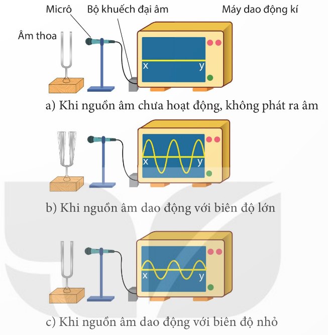 Thí nghiệm dao động kí: a) không phát âm, b) biên độ lớn, c) biên độ nhỏ