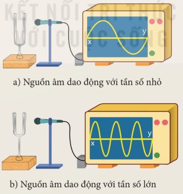 Thí nghiệm dao động kí: a) tần số nhỏ (ít đường biểu diễn), b) tần số lớn (nhiều đường biểu diễn)