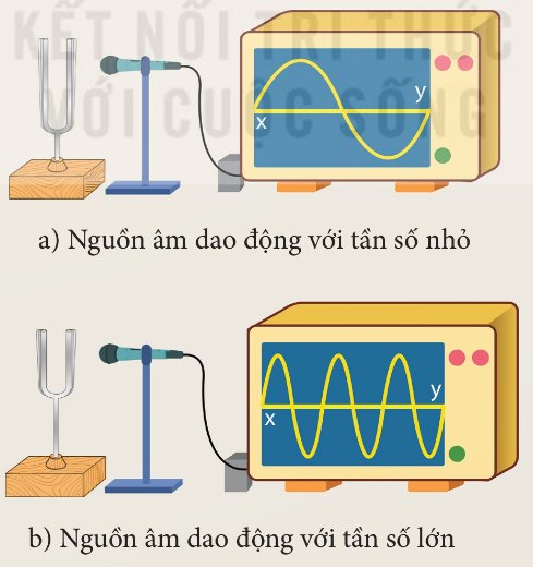 Thí nghiệm dao động kí: a) tần số nhỏ (ít đường biểu diễn), b) tần số lớn (nhiều đường biểu diễn)