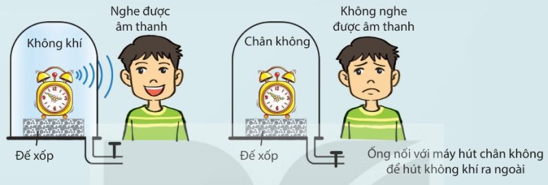 Thí nghiệm về môi trường truyền âm: so sánh có không khí và chân không