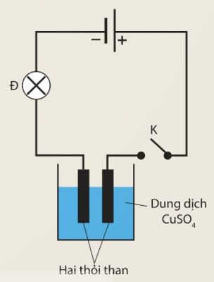 Thí nghiệm về tác dụng hoá học