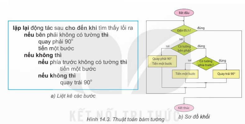 Thuật toán bám tường: a) Liệt kê các bước, b) Sơ đồ khối