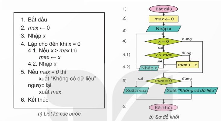 Thuật toán tìm số lớn nhất: a) Liệt kê các bước, b) Sơ đồ khối