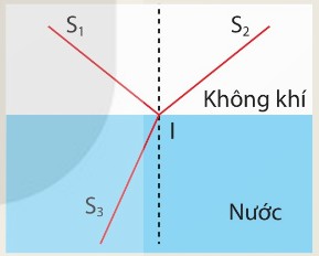 Tia sáng truyền tới mặt nước tạo tia phản xạ và tia khúc xạ