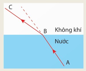 Tia sáng truyền từ nước ra không khí