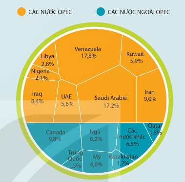 Trữ lượng dầu thô toàn cầu công bố năm 2021