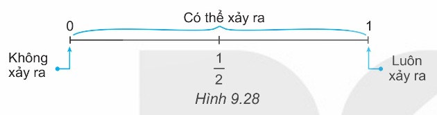 trục số khả năng từ 0 đến 1