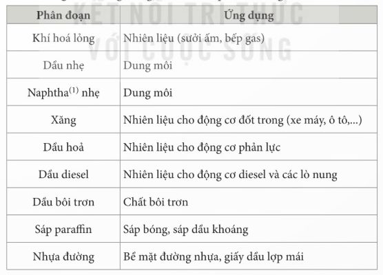 Ứng dụng các sản phẩm chưng cất dầu mỏ