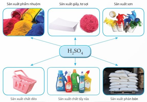 Ứng dụng của sulfuric acid