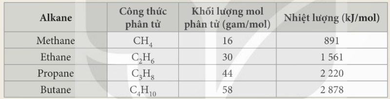 Ứng dụng làm nhiên liệu của alkane