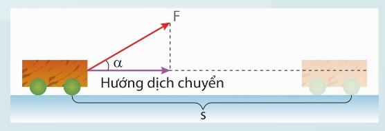 Vật dịch chuyển không theo phương của lực