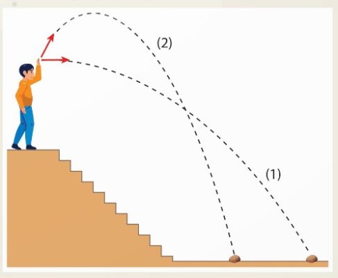 Vật được ném theo các hướng khác nhau