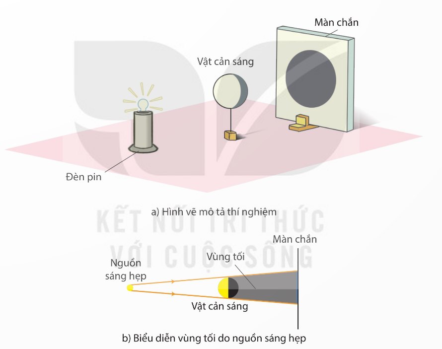 Vùng tối do nguồn sáng hẹp: ảnh thí nghiệm + hình biểu diễn