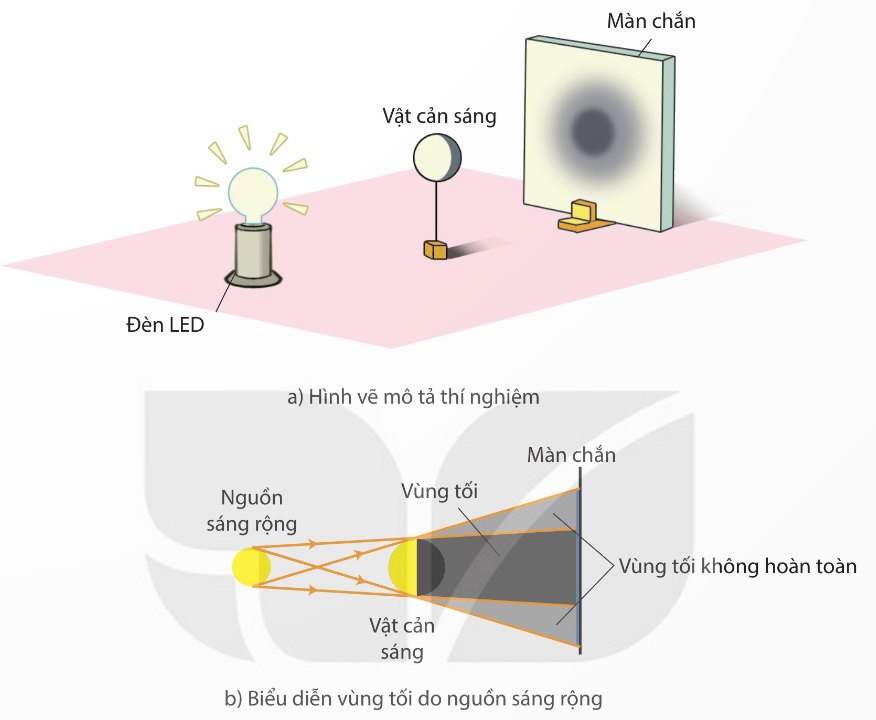 Vùng tối do nguồn sáng rộng: ảnh thí nghiệm + hình biểu diễn