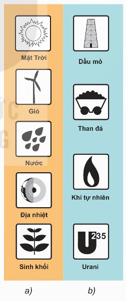 a) Nguồn năng lượng tái tạo: Mặt Trời, gió, nước, địa nhiệt, sinh khối; b) Nguồn năng lượng không tái tạo: dầu mỏ, than đá, khí tự nhiên, urani