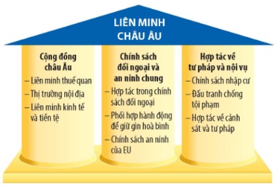Ba trụ cột của EU theo Hiệp ước Ma-xtrích