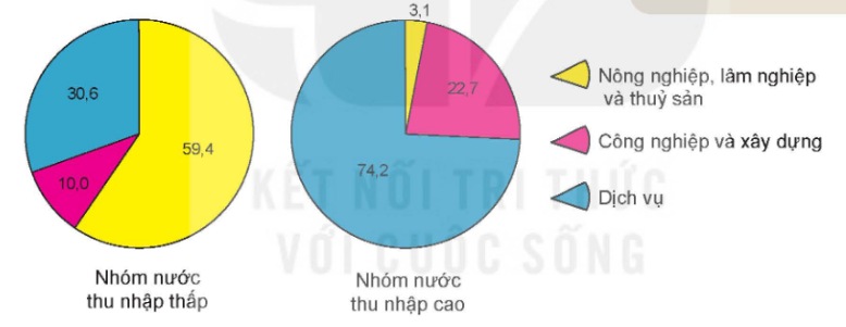 Biểu đồ cơ cấu lao động theo khu vực kinh tế của nhóm nước thu nhập thấp và nhóm nước thu nhập cao, năm 2020
