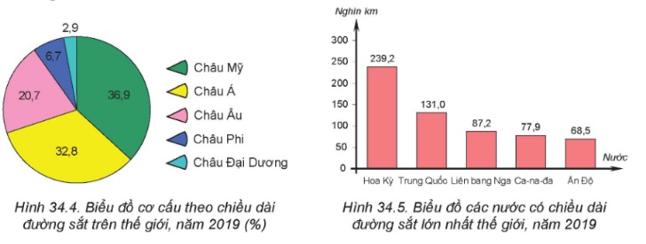 Biểu đồ cơ cấu theo chiều dài đường sắt trên thế giới, năm 2019