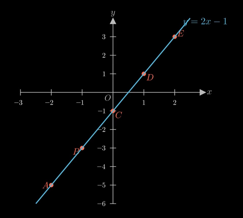 Đồ thị hàm số y = 2x - 1 với 5 điểm A, B, C, D, E nằm trên đường thẳng