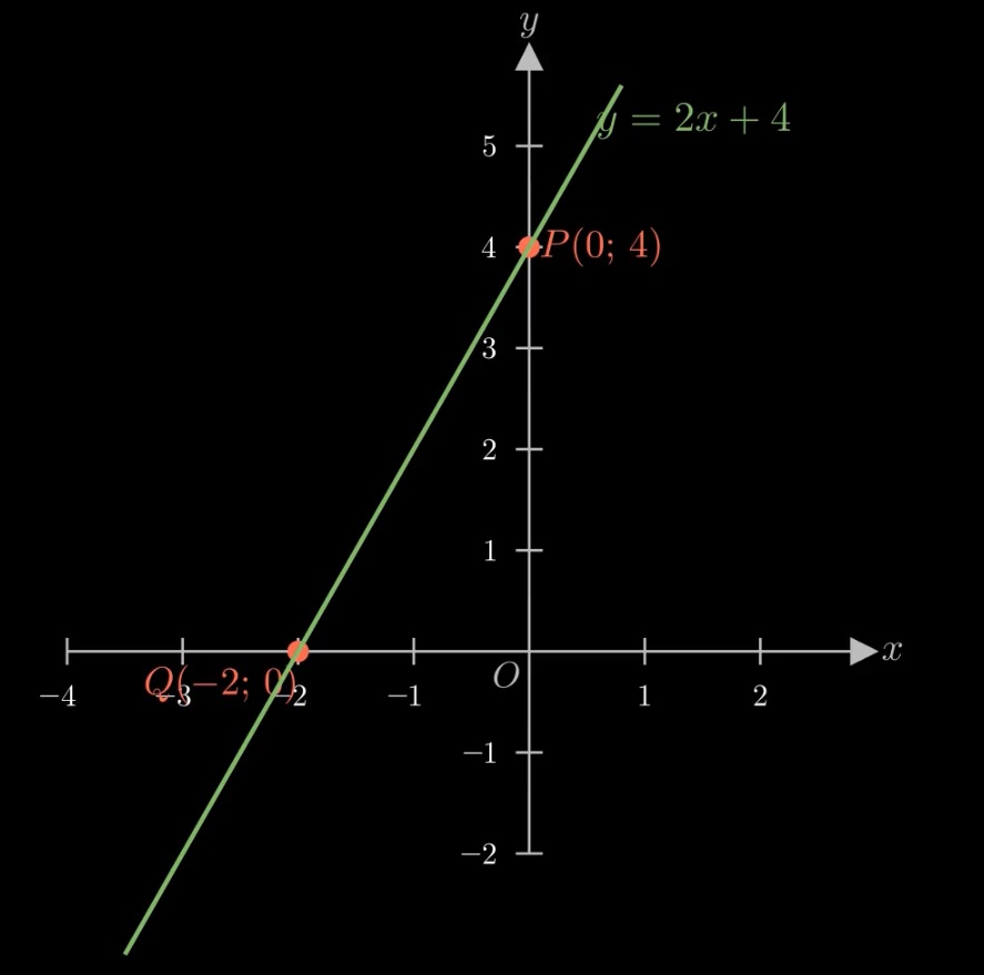 Đồ thị hàm số y = 2x + 4 đi qua P(0; 4) và Q(-2; 0)