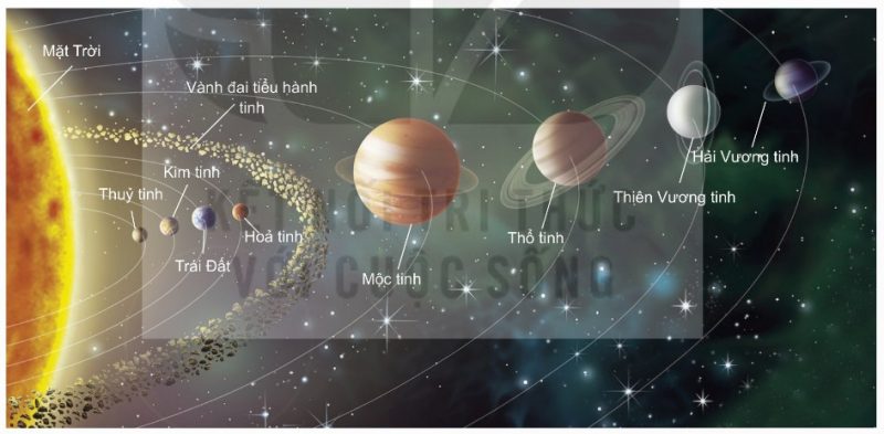 Các hành tinh của hệ Mặt Trời từ trong ra ngoài