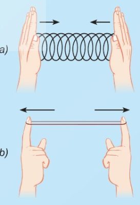 Các ví dụ về biến dạng vật: nén lò xo, kéo dãn dây cao su