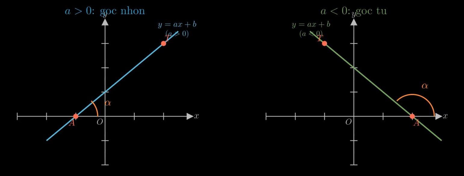 Góc α tạo bởi đường thẳng y = ax + b và trục Ox: trường hợp a > 0 (góc nhọn) và a < 0 (góc tù)