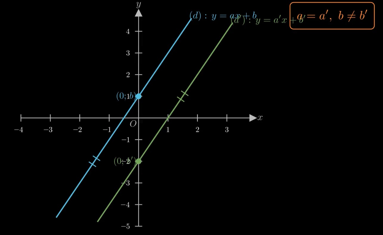 Hai đường thẳng song song y = ax + b và y = a'x + b' với cùng hệ số góc
