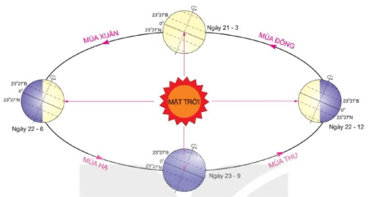 Chuyển động của Trái Đất quanh Mặt Trời và các mùa ở bán cầu Bắc