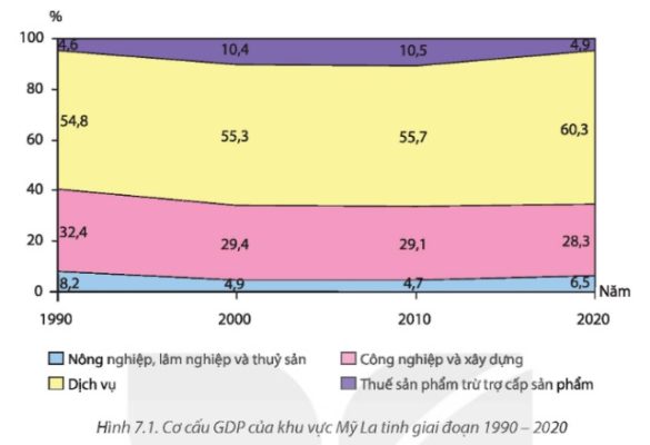 Cơ cấu GDP của khu vực Mỹ La tinh giai đoạn 1990 – 2020