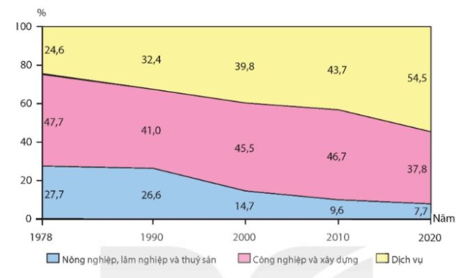 Cơ cấu GDP của Trung Quốc giai đoạn 1978 – 2020