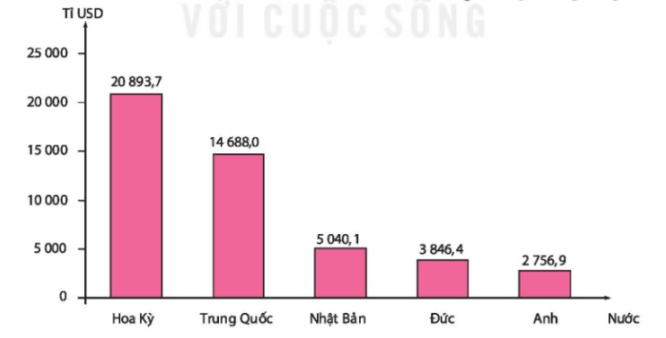 GDP của các nền kinh tế hàng đầu thế giới năm 2020