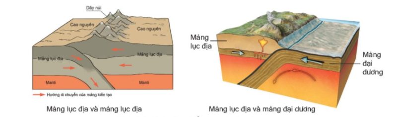 Hai mảng kiến tạo xô vào nhau