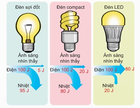 Hiệu quả thắp sáng của đèn sợi đốt, đèn compact và đèn LED