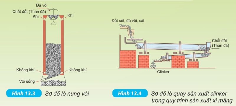 (Hình 13.3 – Sơ đồ lò nung vôi) (Hình 13.4 – Sơ đồ lò quay sản xuất clinker)