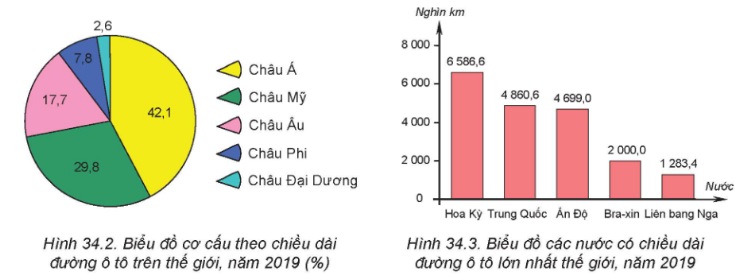 iểu đồ cơ cấu theo chiều dài đường ô tô trên thế giới, năm 2019
