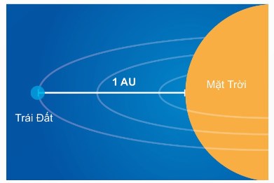 Khoảng cách từ Trái Đất đến Mặt Trời: 1 AU ≈ 150 triệu km