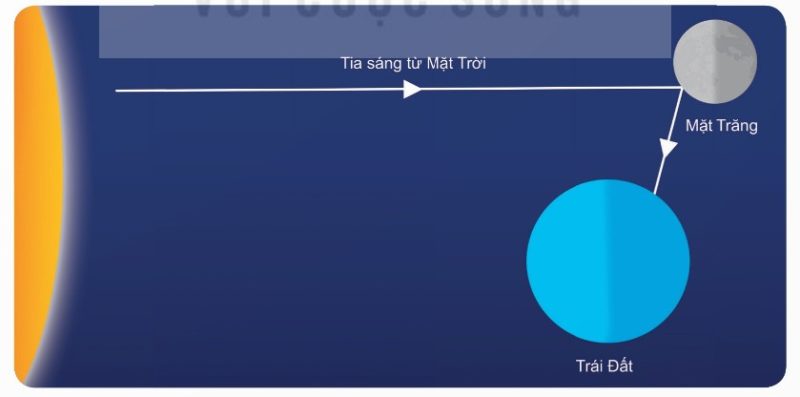 Mặt Trời – Mặt Trăng – Trái Đất: tia sáng từ Mặt Trời chiếu vào Mặt Trăng, Mặt Trăng phản chiếu ánh sáng
