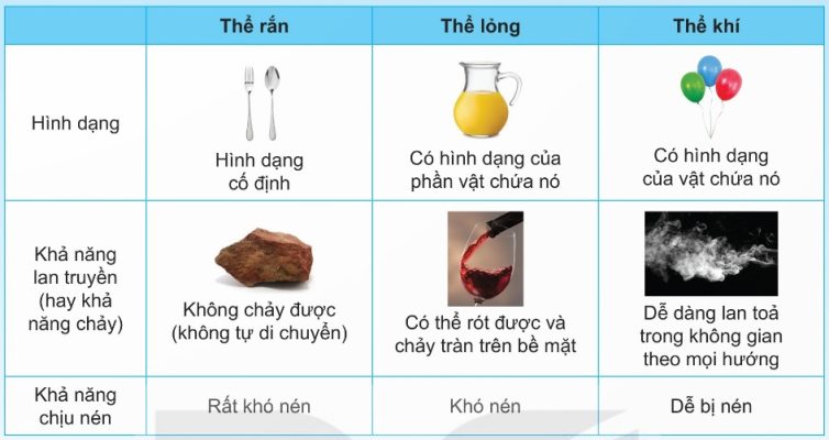 Một số tính chất của chất ở thể rắn, lỏng và khí)